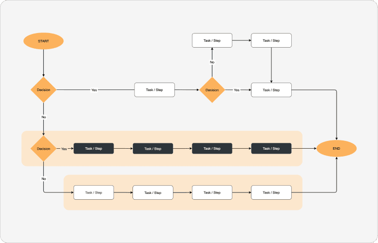 Standard flowchart example