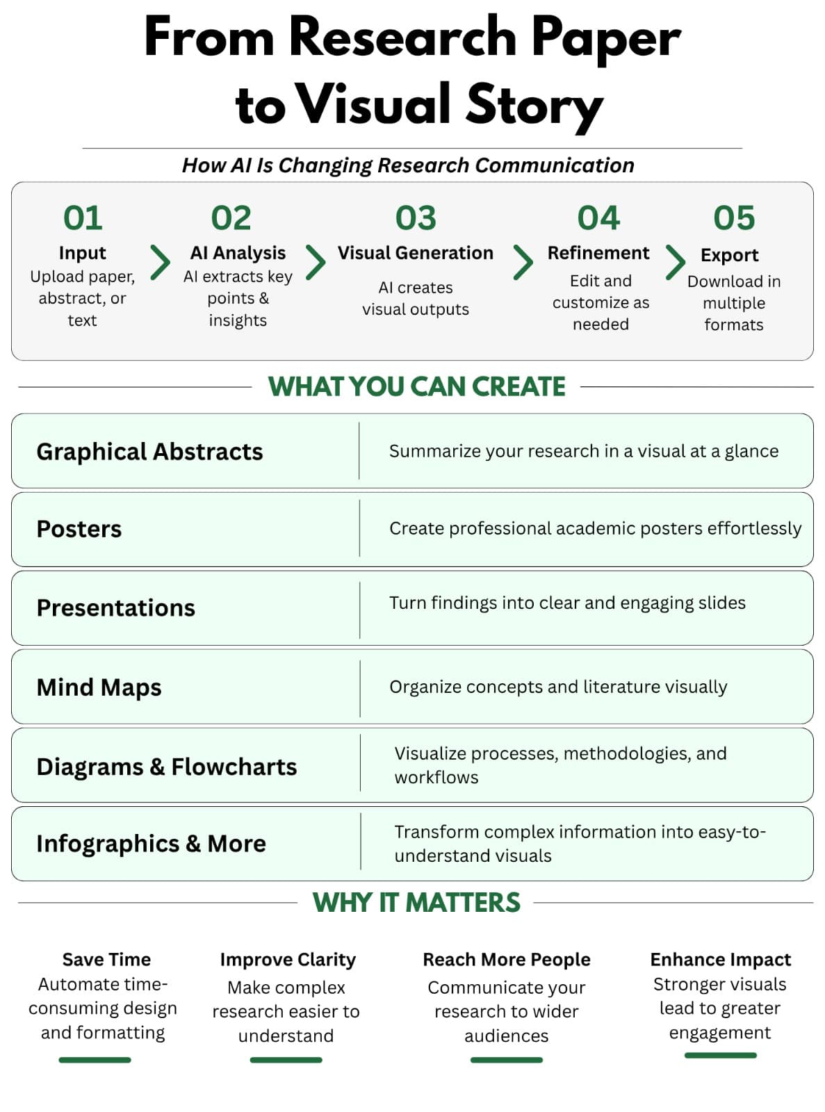 From Research Paper to Visual Story: How AI Is Changing Research Communication